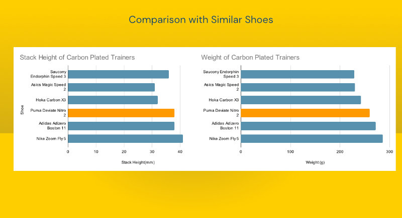 Weights & Stack heights of popular plated trainers