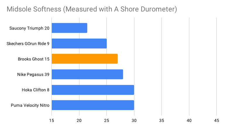 Compares well with other midsoles in the category