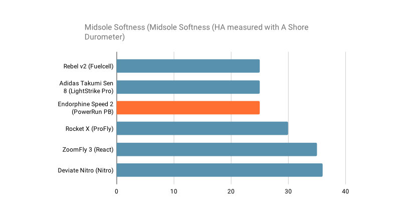 In terms of softness, Speed 2 is one of the best in its category