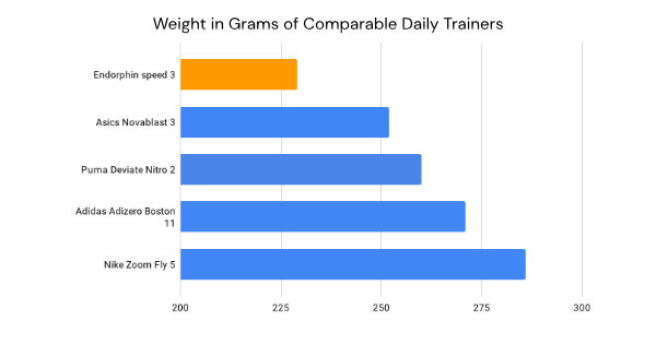 One of Lightest among comparable trainers