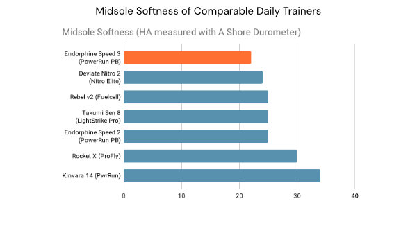 In terms of softness, Speed 3 is the best in its category