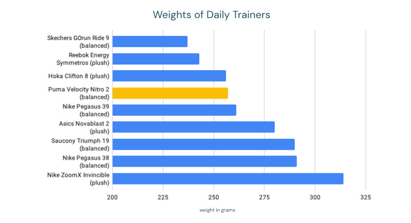 Weights of popular daily trainers
