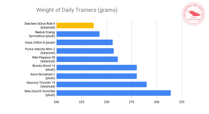 Lightest daily trainer